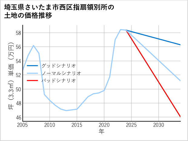 埼玉県さいたま市西区指扇領別所の土地価格推移