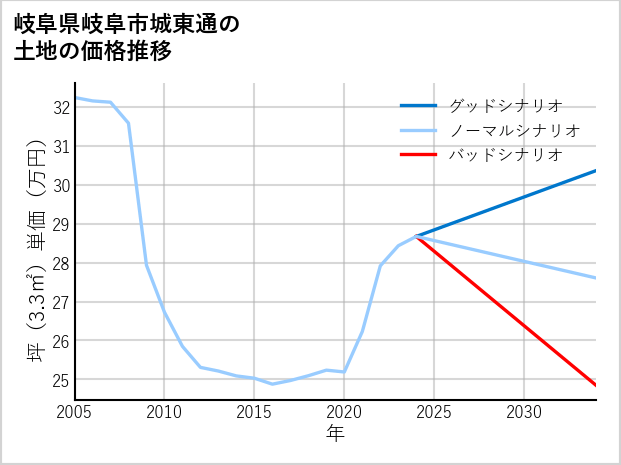 岐阜県岐阜市城東通の土地価格推移