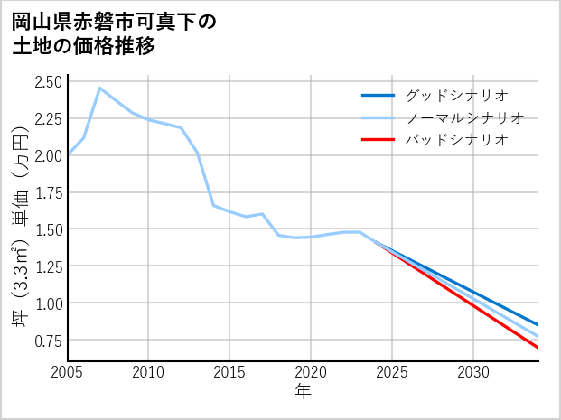 岡山県赤磐市可真下の土地価格推移