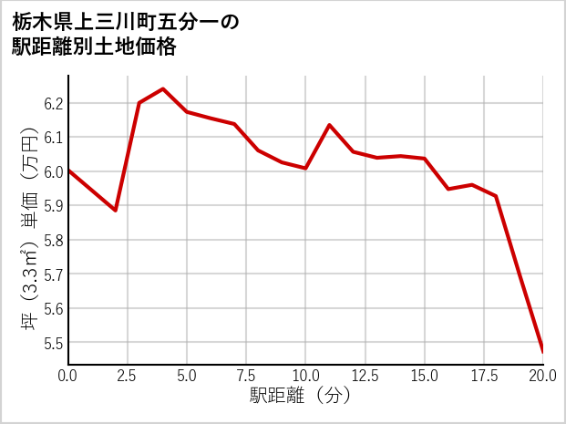 栃木県上三川町五分一の徒歩距離別の土地坪単価