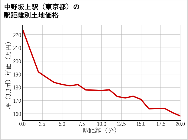 中野坂上駅（東京都）の徒歩距離別の土地坪単価