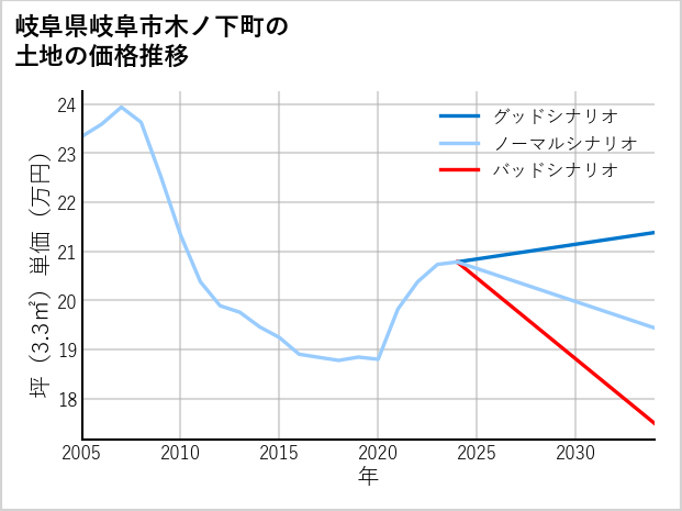 岐阜県岐阜市木ノ下町の土地価格推移
