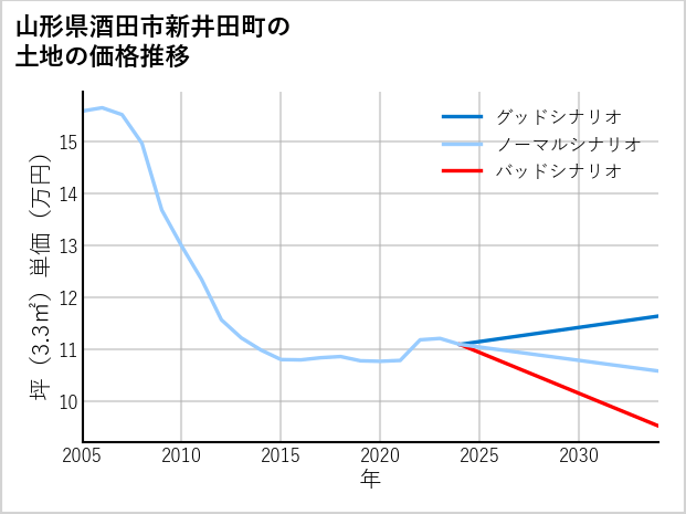 山形県酒田市新井田町の土地価格推移