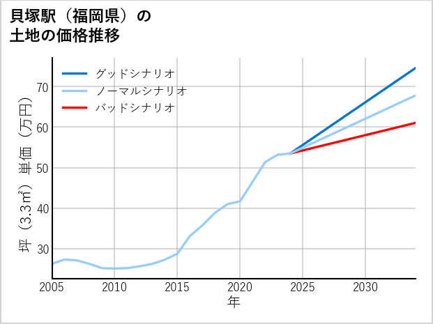 貝塚駅（福岡県）の土地価格推移