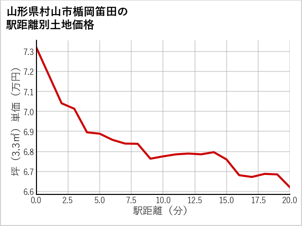 山形県村山市楯岡笛田の徒歩距離別の土地坪単価