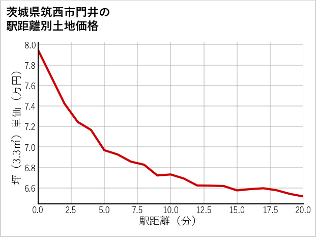茨城県筑西市門井の徒歩距離別の土地坪単価