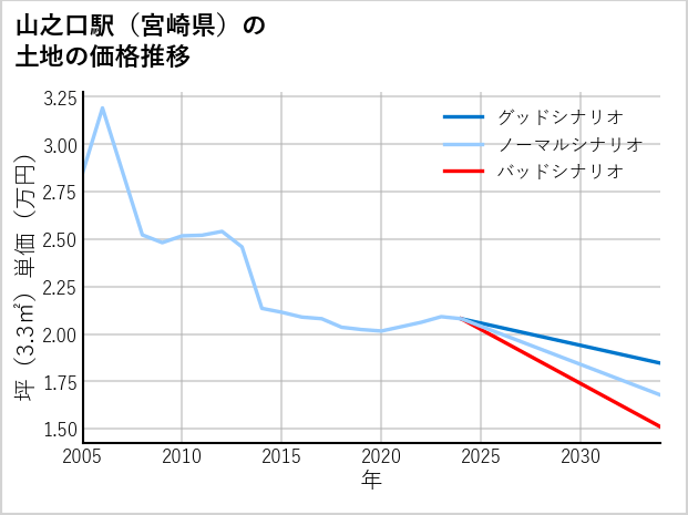 山之口駅（宮崎県）の土地価格推移