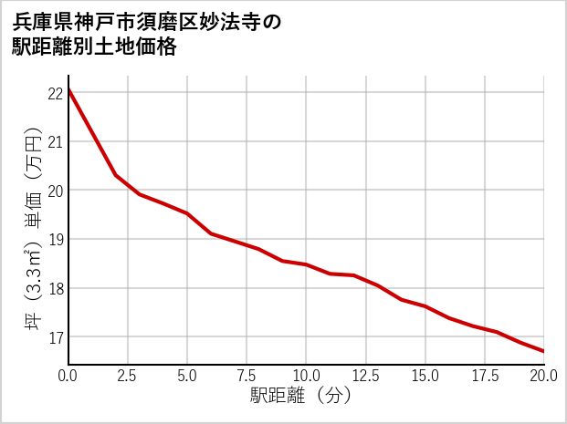 兵庫県神戸市須磨区妙法寺の徒歩距離別の土地坪単価
