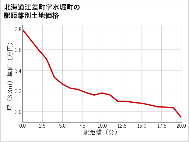 北海道江差町水堀町の徒歩距離別の土地坪単価