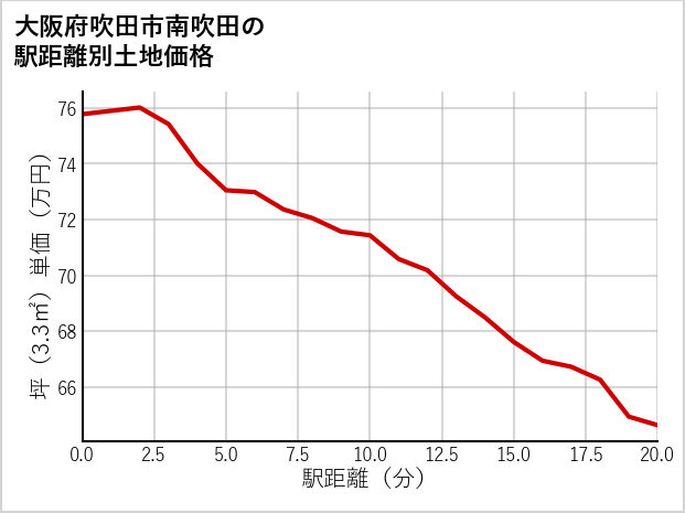 大阪府吹田市南吹田の徒歩距離別の土地坪単価