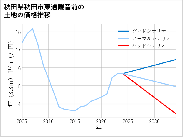 秋田県秋田市東通観音前の土地価格推移
