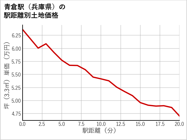 青倉駅（兵庫県）の徒歩距離別の土地坪単価