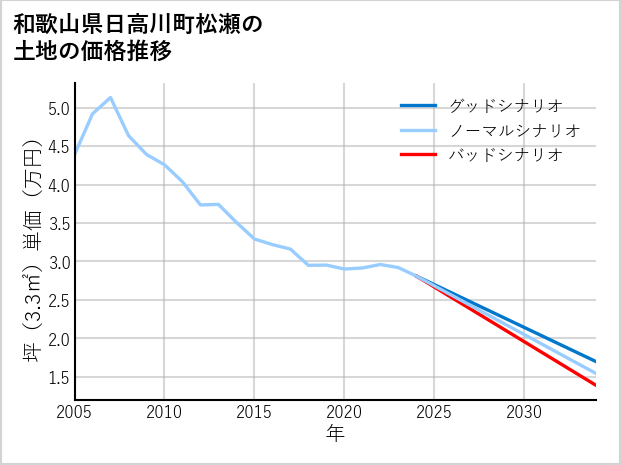 和歌山県日高川町松瀬の土地価格推移