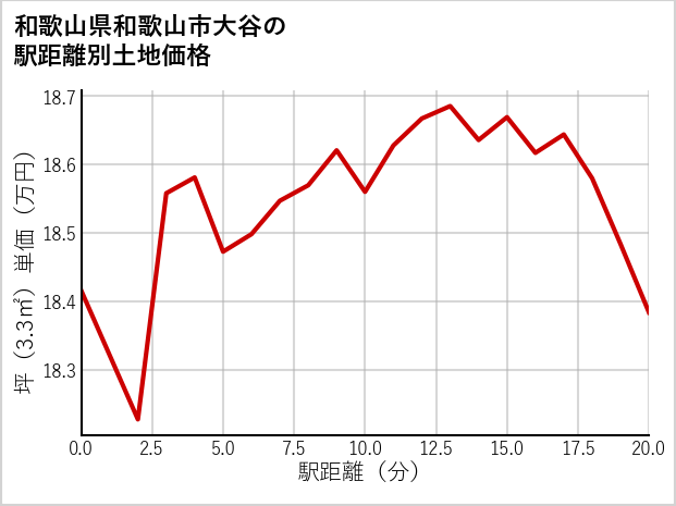 和歌山県和歌山市大谷の徒歩距離別の土地坪単価