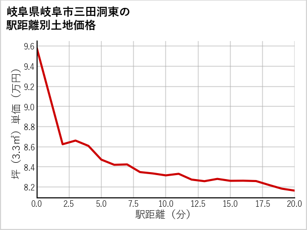 岐阜県岐阜市三田洞東の徒歩距離別の土地坪単価