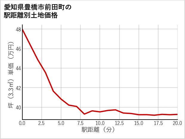 愛知県豊橋市前田町の徒歩距離別の土地坪単価