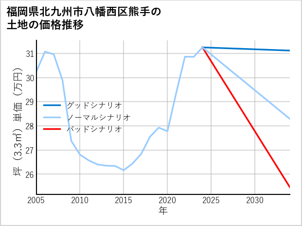 福岡県北九州市八幡西区熊手の土地価格推移