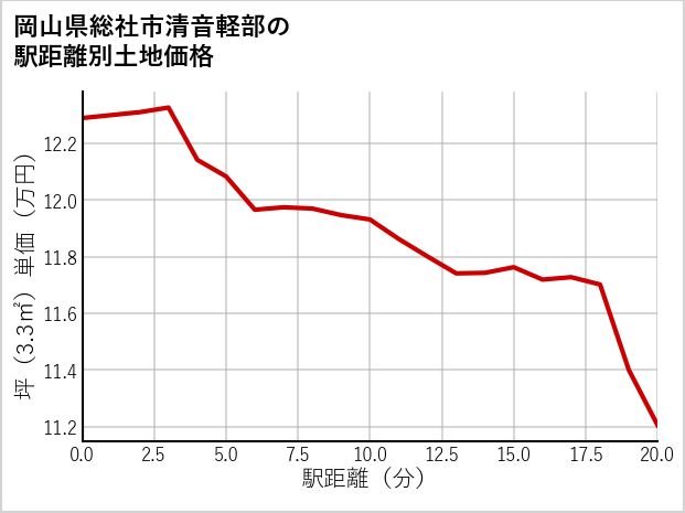 岡山県総社市清音軽部の徒歩距離別の土地坪単価