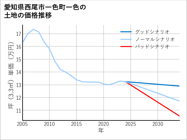 愛知県西尾市一色町一色の土地価格推移