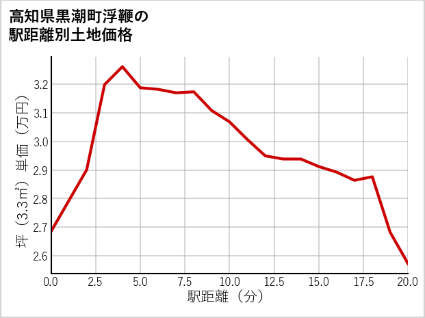 高知県黒潮町浮鞭の徒歩距離別の土地坪単価