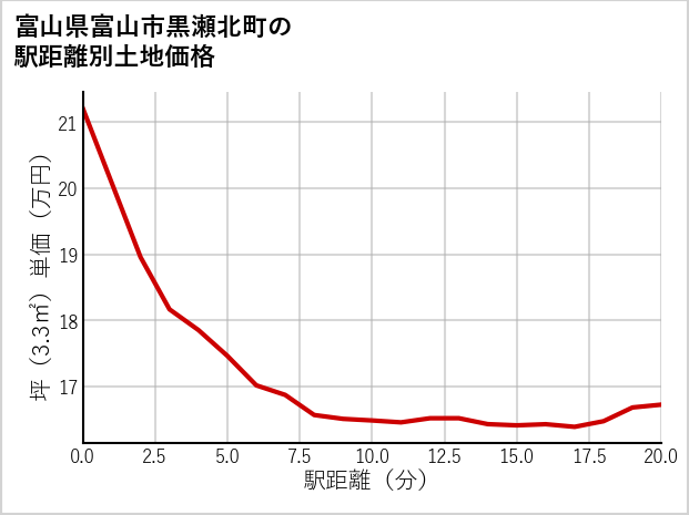 富山県富山市黒瀬北町の徒歩距離別の土地坪単価