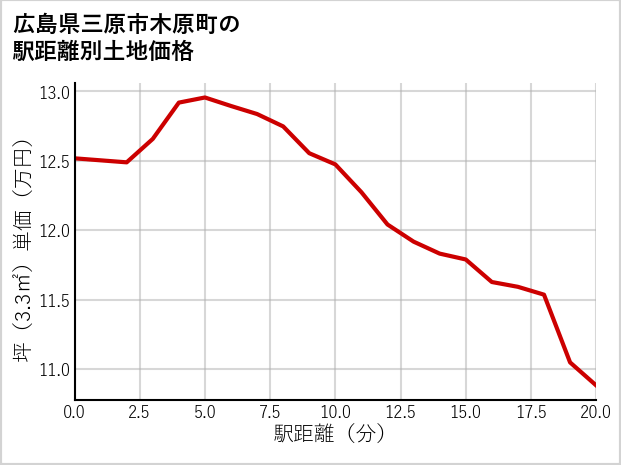 広島県三原市木原町の徒歩距離別の土地坪単価