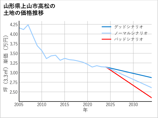 山形県上山市高松の土地価格推移