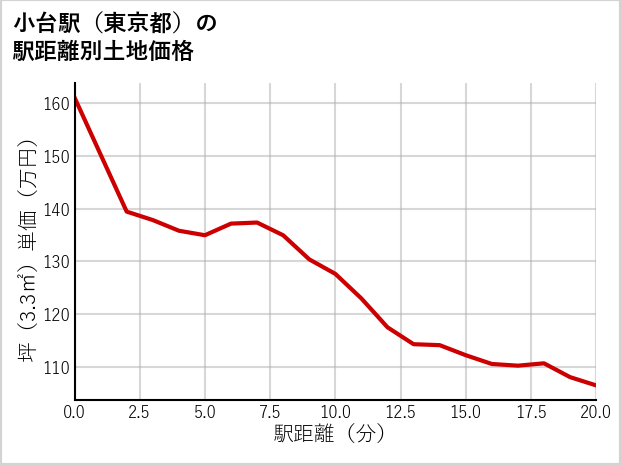 小台駅（東京都）の徒歩距離別の土地坪単価