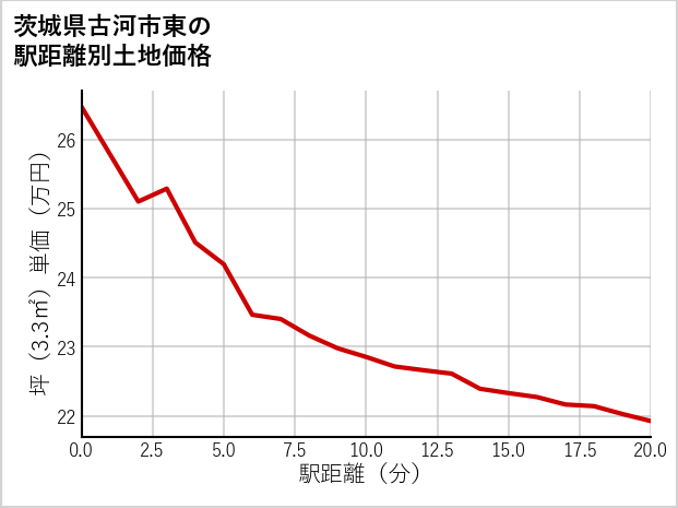 茨城県古河市東の徒歩距離別の土地坪単価