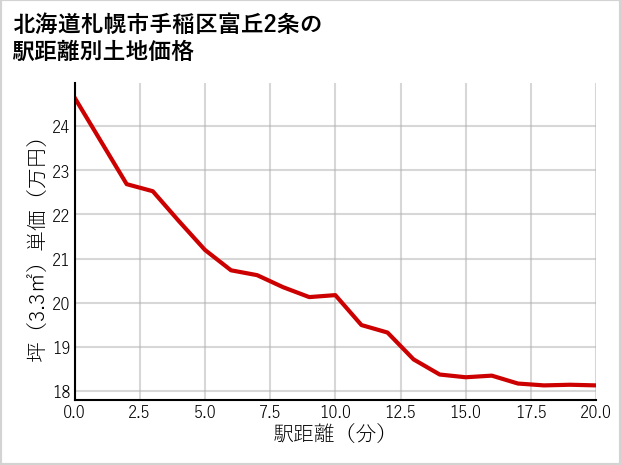 北海道札幌市手稲区富丘2条の徒歩距離別の土地坪単価
