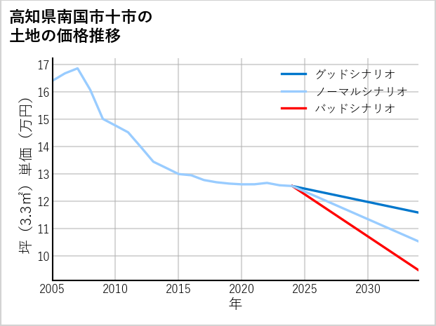 高知県南国市十市の土地価格推移
