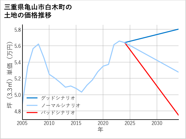 三重県亀山市白木町の土地価格推移