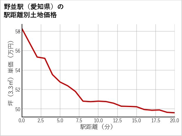 野並駅（愛知県）の徒歩距離別の土地坪単価