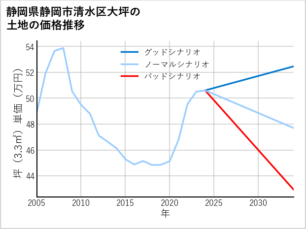静岡県静岡市清水区大坪の土地価格推移