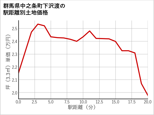 群馬県中之条町下沢渡の徒歩距離別の土地坪単価