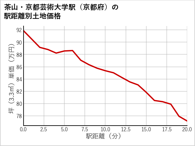 茶山・京都芸術大学駅（京都府）の徒歩距離別の土地坪単価