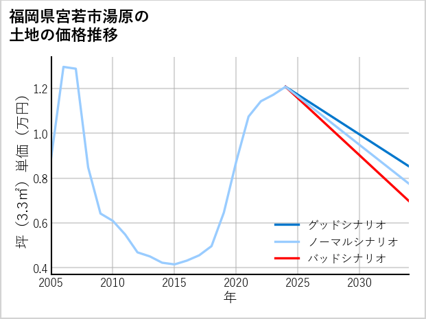 福岡県宮若市湯原の土地価格推移