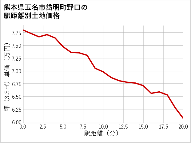 熊本県玉名市岱明町野口の徒歩距離別の土地坪単価