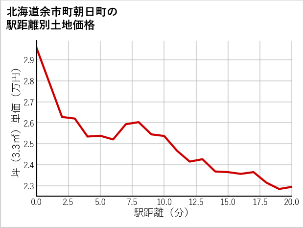 北海道余市町朝日町の徒歩距離別の土地坪単価