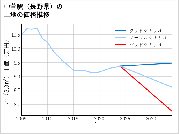 中萱駅（長野県）の土地価格推移