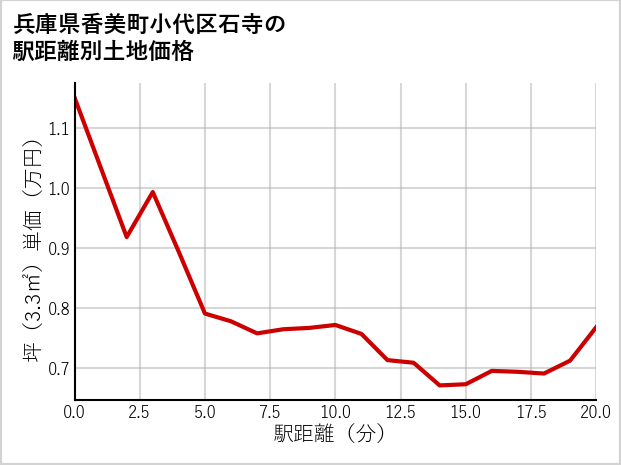 兵庫県香美町小代区石寺の徒歩距離別の土地坪単価