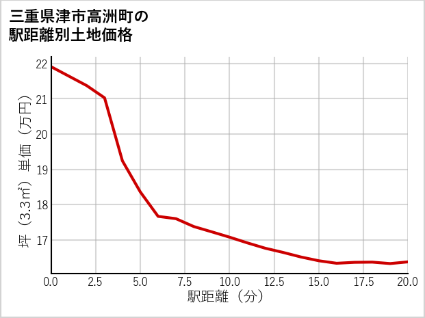 三重県津市高洲町の徒歩距離別の土地坪単価