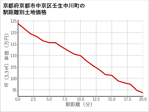 京都府京都市中京区壬生中川町の徒歩距離別の土地坪単価