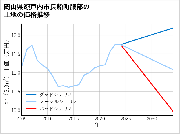 岡山県瀬戸内市長船町服部の土地価格推移