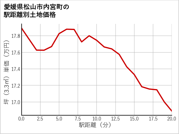 愛媛県松山市内宮町の徒歩距離別の土地坪単価