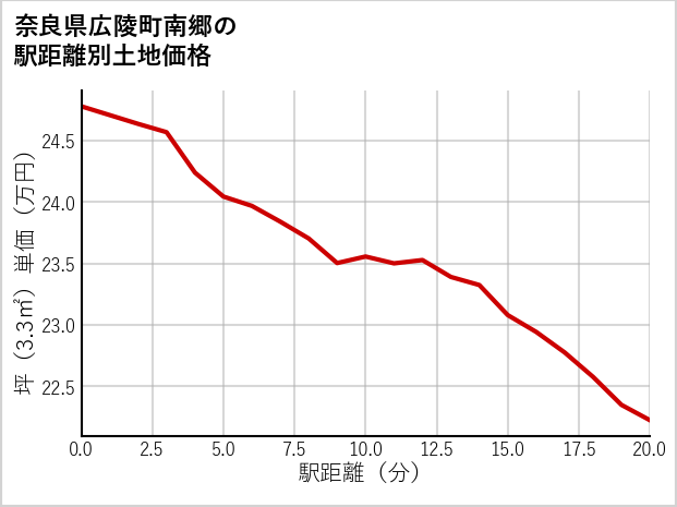 奈良県広陵町南郷の徒歩距離別の土地坪単価