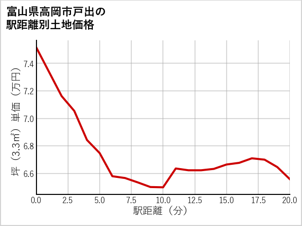 富山県高岡市戸出の徒歩距離別の土地坪単価