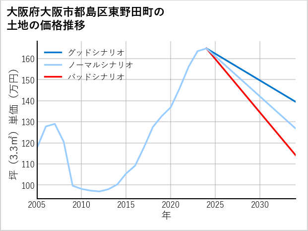 大阪府大阪市都島区東野田町の土地価格推移