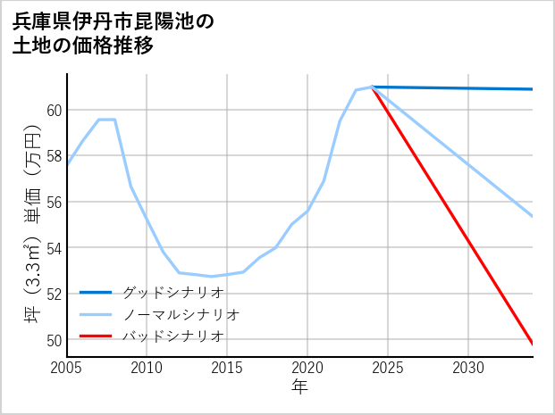 兵庫県伊丹市昆陽池の土地価格推移
