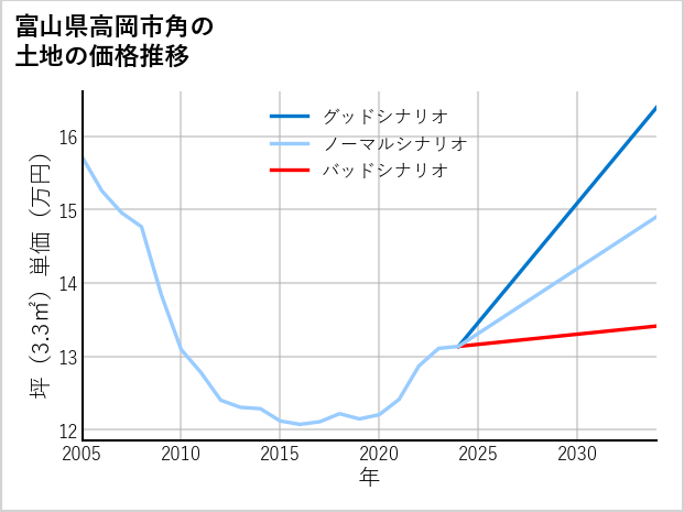 富山県高岡市角の土地価格推移